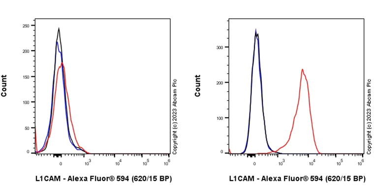 Flow Cytometry - Alexa Fluor® 594 Anti-L1CAM antibody [EPR23241-224] (AB315360)