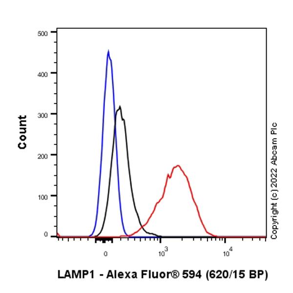 Flow Cytometry (Intracellular) - Alexa Fluor® 594 Anti-LAMP1 antibody [EPR21026] - Lysosome Marker (AB302684), expandable thumbnail