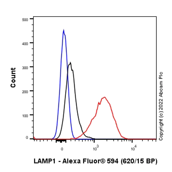 Flow Cytometry (Intracellular) - Alexa Fluor® 594 Anti-LAMP1 antibody [EPR21026] - Lysosome Marker (AB302684)