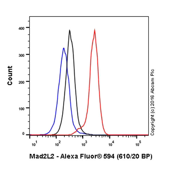 Flow Cytometry (Intracellular) - Alexa Fluor® 594 Anti-Mad2L2/REV7 antibody [EPR13657] (AB210455)
