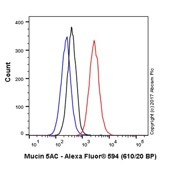 Flow Cytometry - Alexa Fluor® 594 Anti-Mucin 5AC antibody [EPR16904] (AB218363)