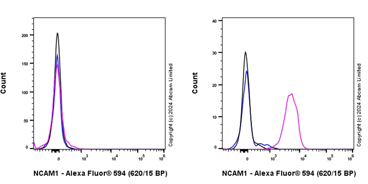 Flow Cytometry - Alexa Fluor® 594 Anti-NCAM1 antibody [EPR26939-108] (AB319185), expandable thumbnail