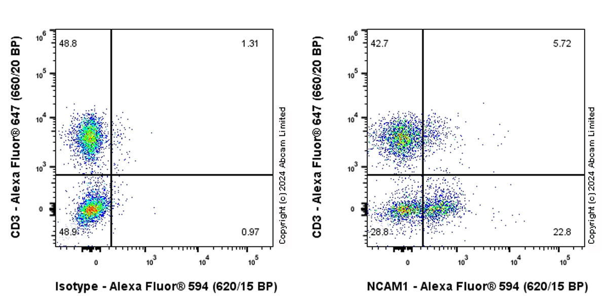 Flow Cytometry - Alexa Fluor® 594 Anti-NCAM1 antibody [EPR26939-108] (AB319185), expandable thumbnail