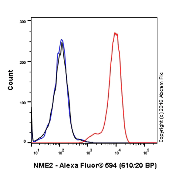 Flow Cytometry (Intracellular) - Alexa Fluor® 594 Anti-NME2 antibody [EPR8351] (AB211597)