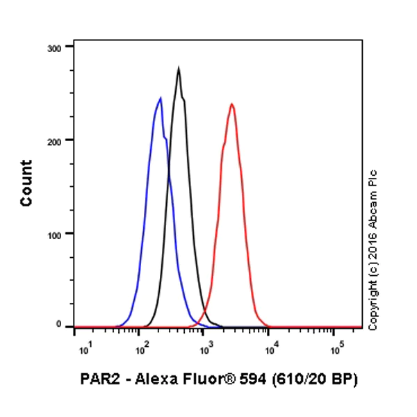 Flow Cytometry (Intracellular) - Alexa Fluor® 594 Anti-PAR2 antibody [EPR13675] (AB208081)