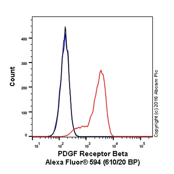 Flow Cytometry (Intracellular) - Alexa Fluor® 594 Anti-PDGFR alpha + PDGFR beta antibody [Y92] (AB206872)