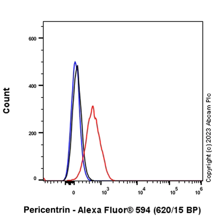 Flow Cytometry (Intracellular) - Alexa Fluor® 594 Anti-Pericentrin - Centrosome Marker antibody [EPR21987] (AB314881)