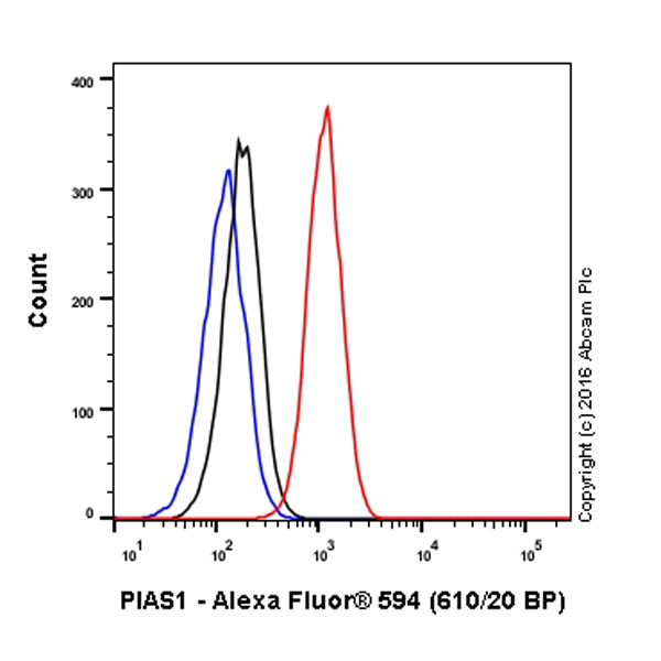 Flow Cytometry (Intracellular) - Alexa Fluor® 594 Anti-PIAS1 antibody [EPR2580(2)] (AB203967)