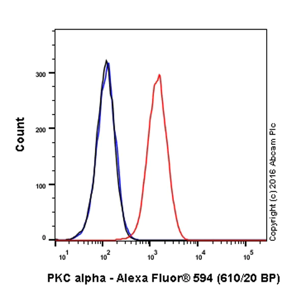 Flow Cytometry (Intracellular) - Alexa Fluor® 594 Anti-PKC alpha antibody [Y124] (AB206344)