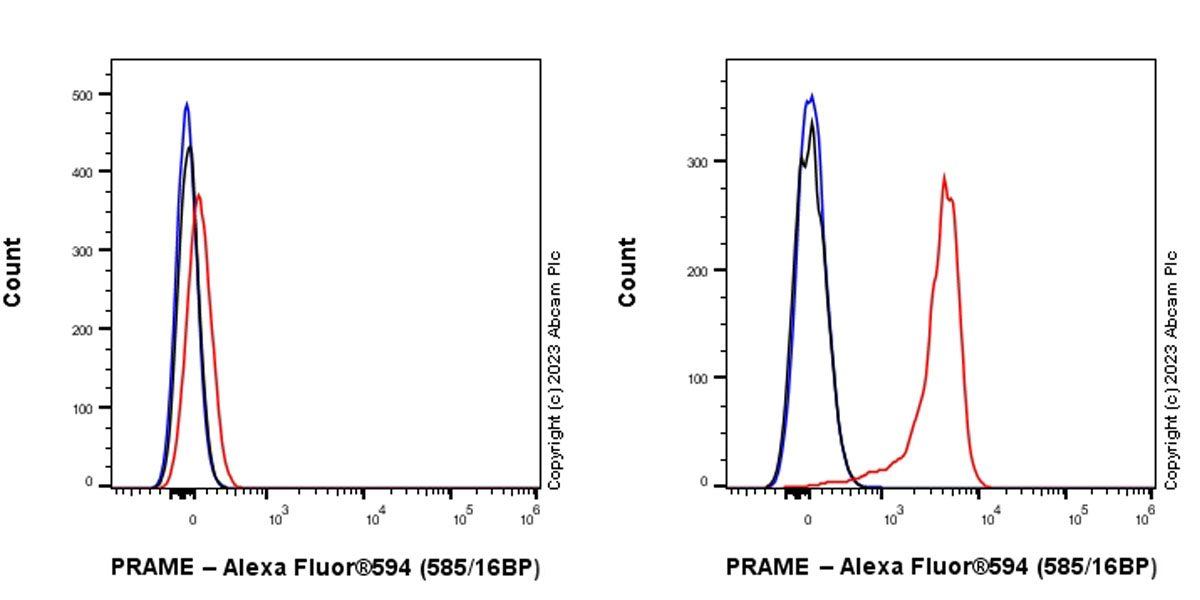 Flow Cytometry - Alexa Fluor® 594 Anti-PRAME antibody [EPR20330] (AB312896), expandable thumbnail