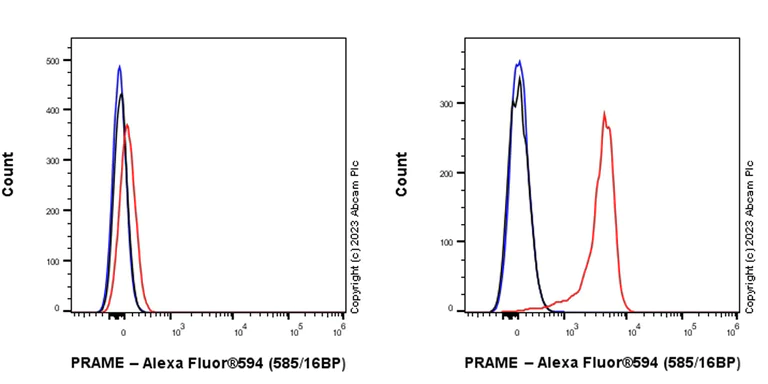 Flow Cytometry - Alexa Fluor® 594 Anti-PRAME antibody [EPR20330] (AB312896)