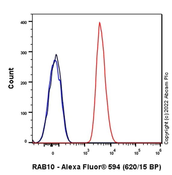 Flow Cytometry (Intracellular) - Alexa Fluor® 594 Anti-RAB10 antibody [MJF-R23] (AB302835)