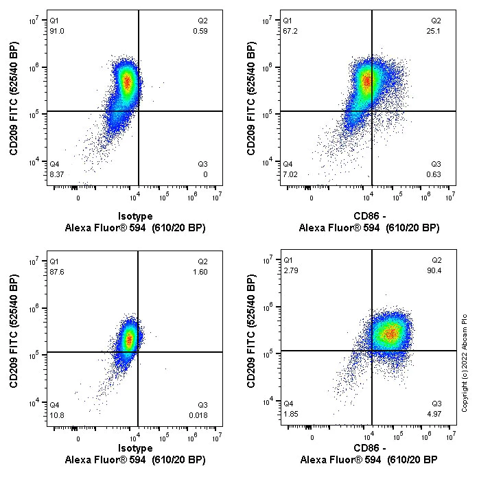 Flow Cytometry - Alexa Fluor® 594 Rabbit IgG, monoclonal [EPR25A] - Isotype Control (AB208568)