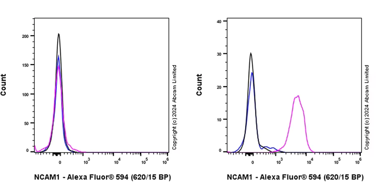 Flow Cytometry - Alexa Fluor® 594 Rabbit IgG, monoclonal [EPR25A] - Isotype Control (AB208568)