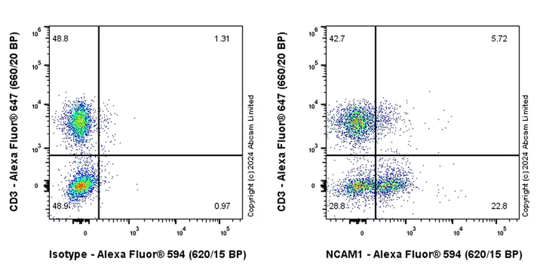 Flow Cytometry - Alexa Fluor® 594 Rabbit IgG, monoclonal [EPR25A] - Isotype Control (AB208568)