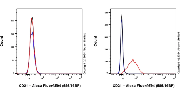 Flow Cytometry - Alexa Fluor® 594 Rabbit IgG, monoclonal [EPR25A] - Isotype Control (AB208568)