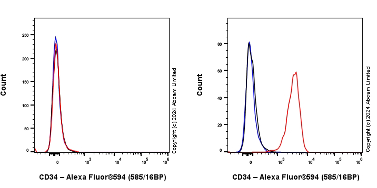 Flow Cytometry - Alexa Fluor® 594 Rabbit IgG, monoclonal [EPR25A] - Isotype Control (ab208568), expandable thumbnail