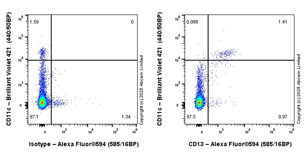 Flow Cytometry - Alexa Fluor® 594 Rabbit IgG, monoclonal [EPR25A] - Isotype Control (ab208568), expandable thumbnail
