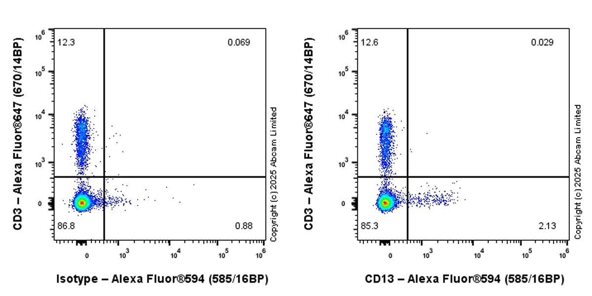 Flow Cytometry - Alexa Fluor® 594 Rabbit IgG, monoclonal [EPR25A] - Isotype Control (ab208568), expandable thumbnail