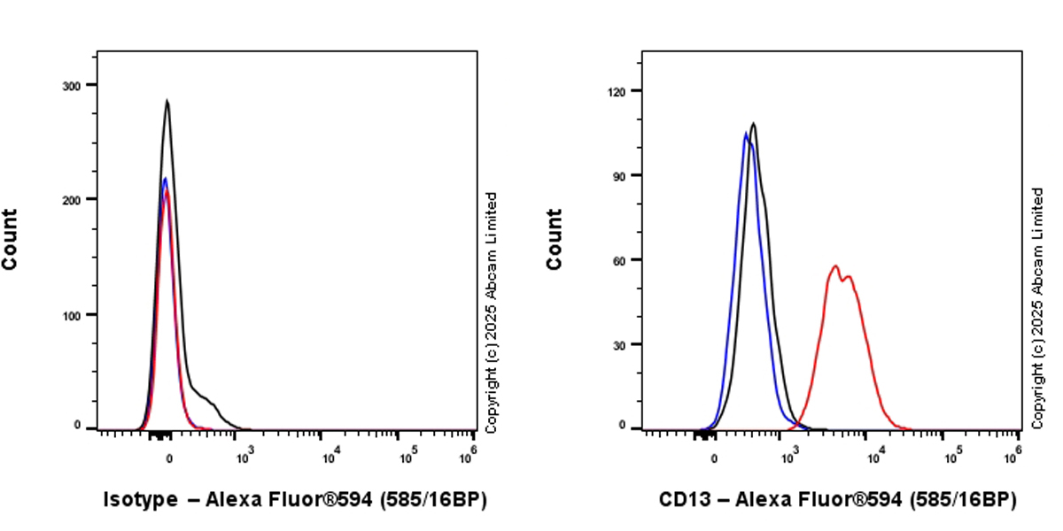 Flow Cytometry - Alexa Fluor® 594 Rabbit IgG, monoclonal [EPR25A] - Isotype Control (ab208568), expandable thumbnail