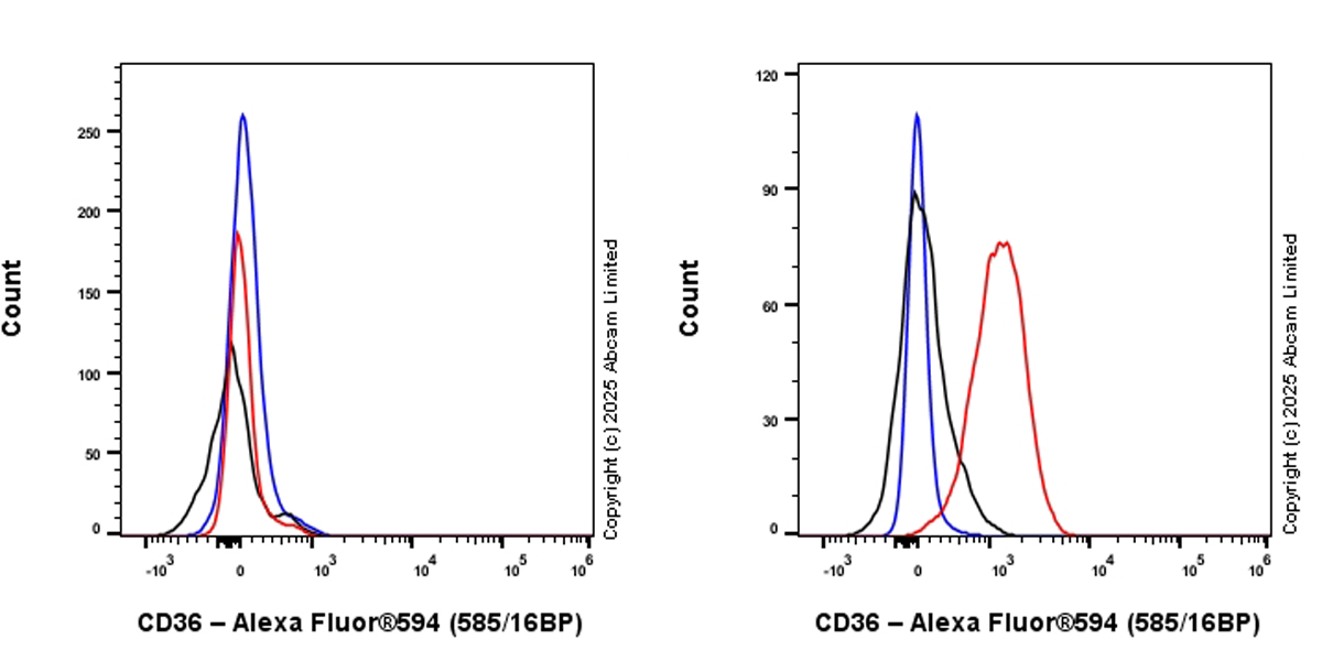 Flow Cytometry - Alexa Fluor® 594 Rabbit IgG, monoclonal [EPR25A] - Isotype Control (ab208568), expandable thumbnail