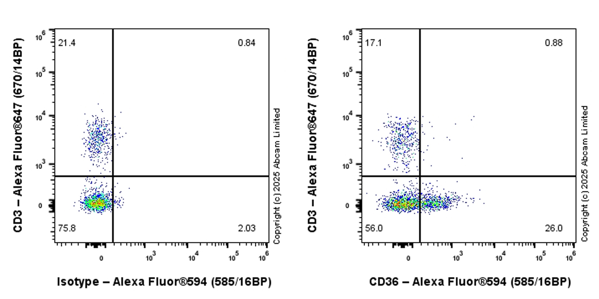 Flow Cytometry - Alexa Fluor® 594 Rabbit IgG, monoclonal [EPR25A] - Isotype Control (ab208568), expandable thumbnail