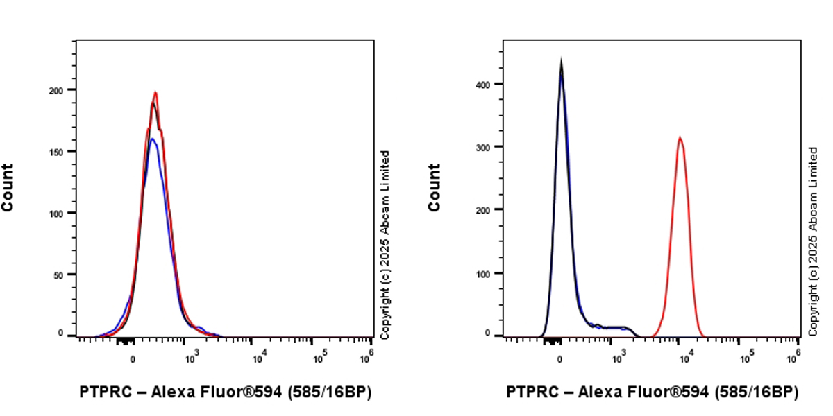 Flow Cytometry - Alexa Fluor® 594 Rabbit IgG, monoclonal [EPR25A] - Isotype Control (ab208568), expandable thumbnail