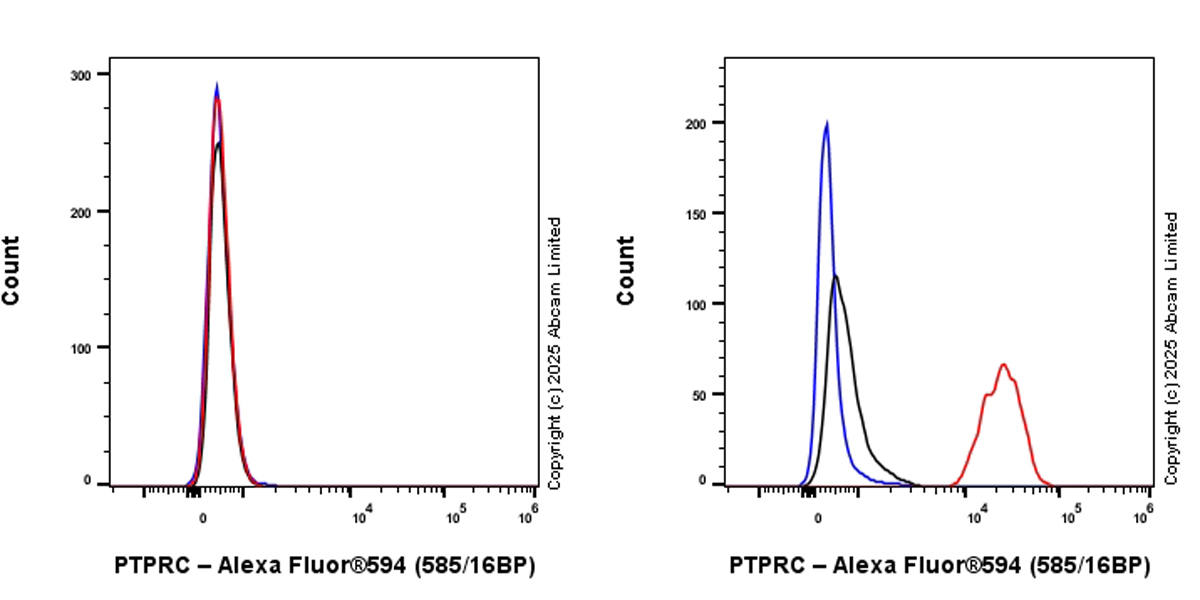 Flow Cytometry - Alexa Fluor® 594 Rabbit IgG, monoclonal [EPR25A] - Isotype Control (ab208568), expandable thumbnail