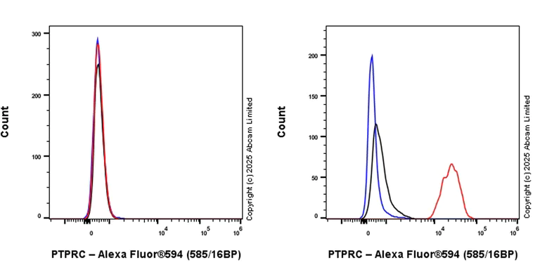 Flow Cytometry - Alexa Fluor® 594 Rabbit IgG, monoclonal [EPR25A] - Isotype Control (AB208568)