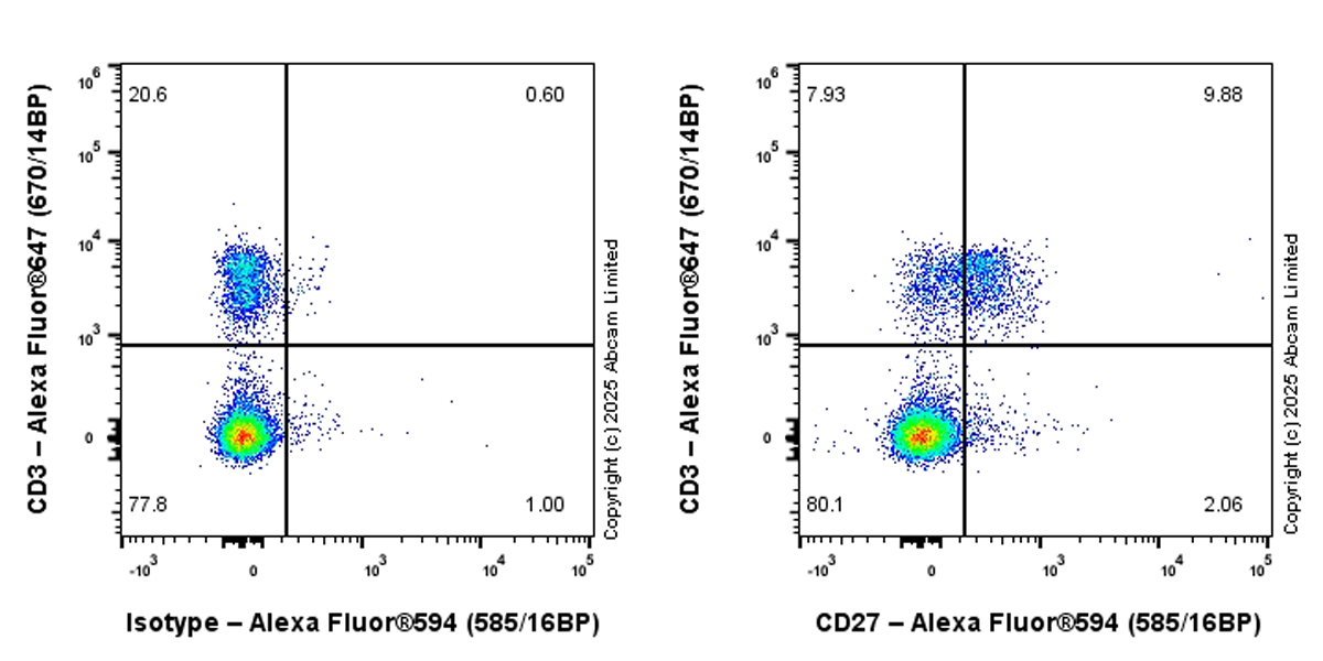 Flow Cytometry - Alexa Fluor® 594 Rabbit IgG, monoclonal [EPR25A] - Isotype Control (AB208568), expandable thumbnail