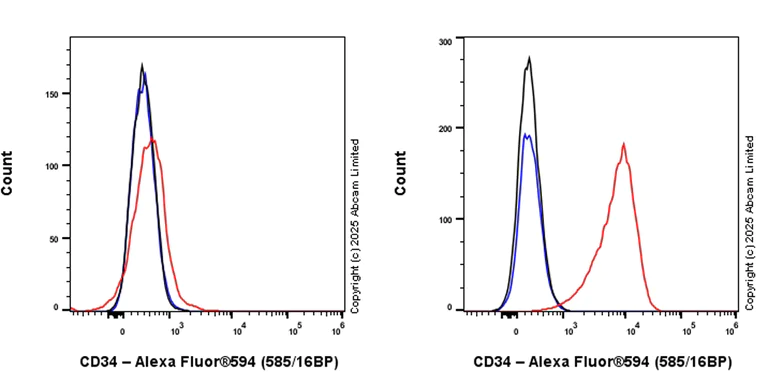 Flow Cytometry - Alexa Fluor® 594 Rabbit IgG, monoclonal [EPR25A] - Isotype Control (AB208568)