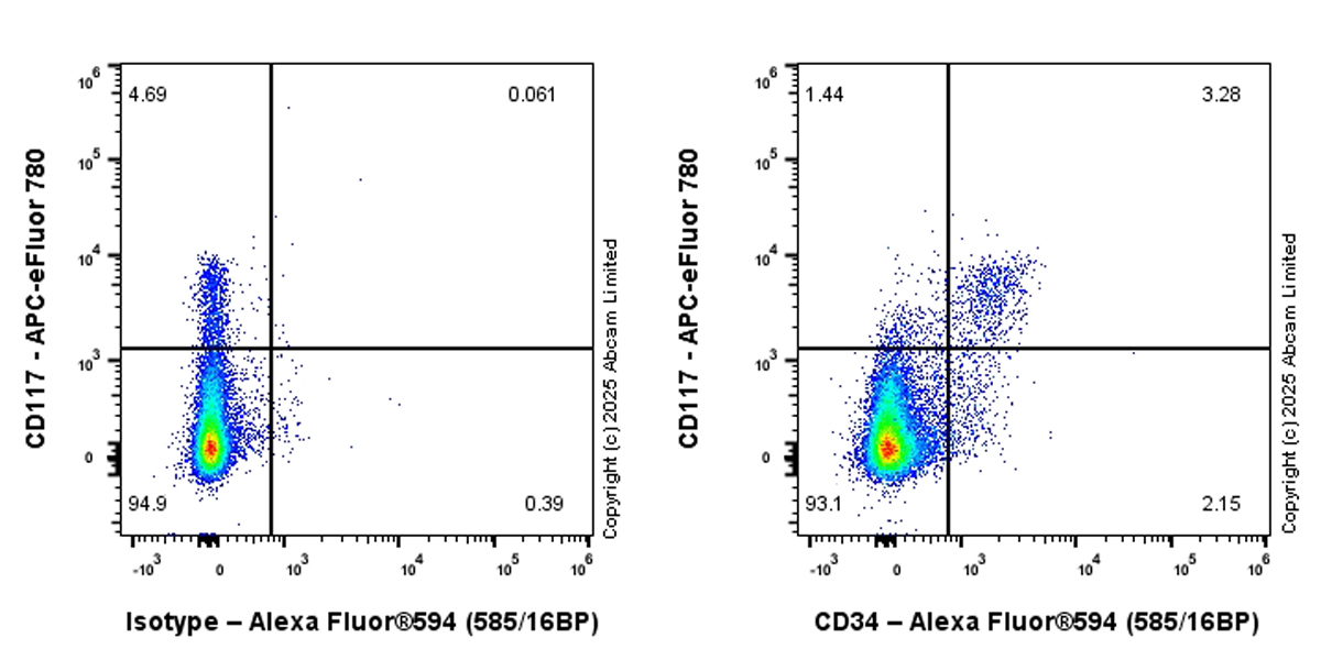 Alexa Fluor® 594 conjugated Anti- Rabbit IgG, monoclonal