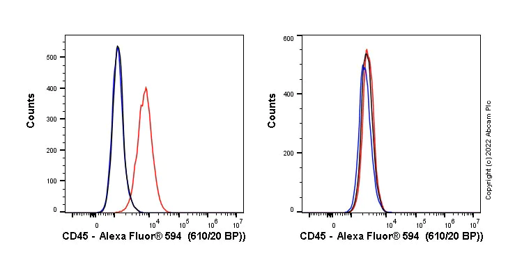 Flow Cytometry (Intracellular) - Alexa Fluor® 594 Rabbit IgG, monoclonal [EPR25A] - Isotype Control (AB208568)