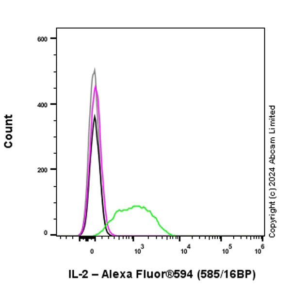 Flow Cytometry (Intracellular) - Alexa Fluor® 594 Rabbit IgG, monoclonal [EPR25A] - Isotype Control (AB208568)