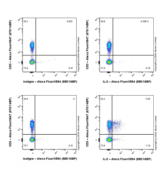 Flow Cytometry (Intracellular) - Alexa Fluor® 594 Rabbit IgG, monoclonal [EPR25A] - Isotype Control (ab208568), expandable thumbnail