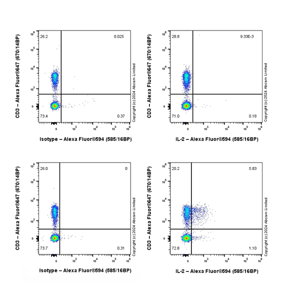 Flow Cytometry (Intracellular) - Alexa Fluor® 594 Rabbit IgG, monoclonal [EPR25A] - Isotype Control (AB208568)