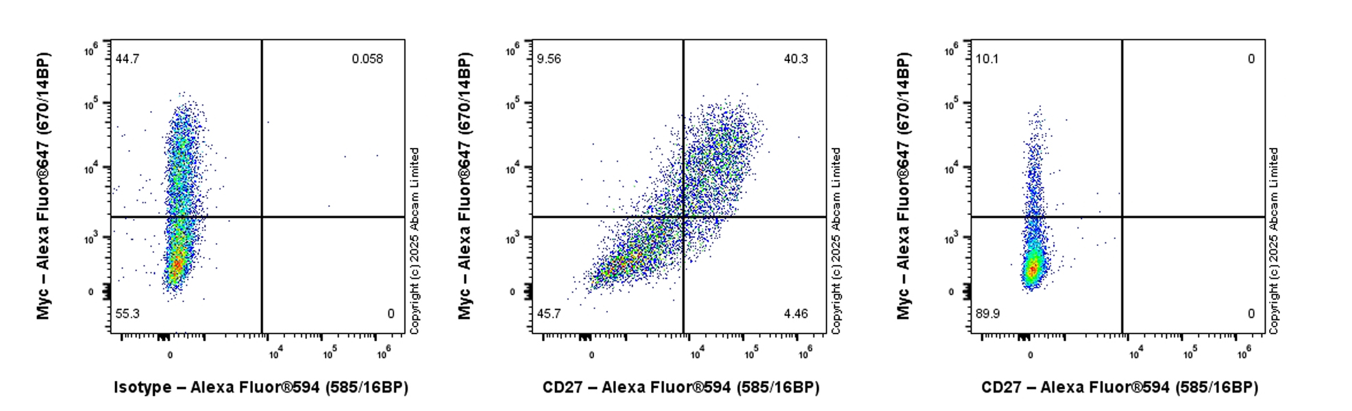 Flow Cytometry (Intracellular) - Alexa Fluor® 594 Rabbit IgG, monoclonal [EPR25A] - Isotype Control (AB208568), expandable thumbnail