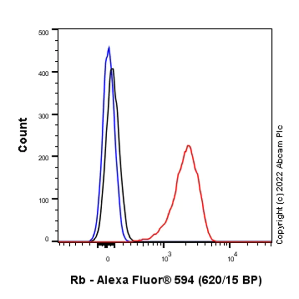 Flow Cytometry (Intracellular) - Alexa Fluor® 594 Anti-Rb antibody [EPR17512] (AB300670)