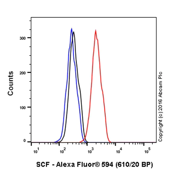 Flow Cytometry (Intracellular) - Alexa Fluor® 594 Anti-SCF antibody [EP665Y] (AB215092)