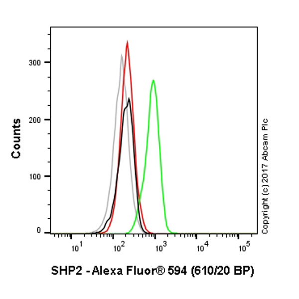 Flow Cytometry (Intracellular) - Alexa Fluor® 594 Anti-SHP2 antibody [Y478] (AB210616), expandable thumbnail