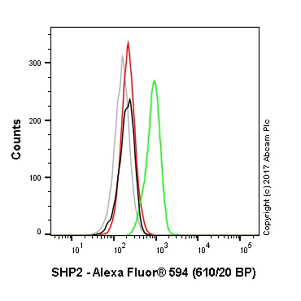 Flow Cytometry (Intracellular) - Alexa Fluor® 594 Anti-SHP2 antibody [Y478] (AB210616)