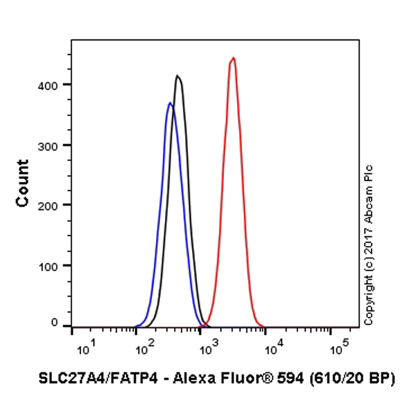 Flow Cytometry (Intracellular) - Alexa Fluor® 594 Anti-SLC27A4 / FATP4 antibody [EPR17319-26] (AB216396)