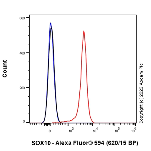 Flow Cytometry - Alexa Fluor® 594 Anti-SOX10 antibody [SP267] (AB311668)