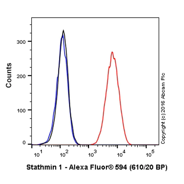 Flow Cytometry (Intracellular) - Alexa Fluor® 594 Anti-Stathmin 1 antibody [EP1573Y] (AB215094)