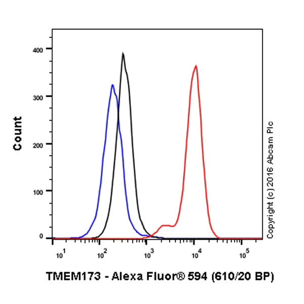Flow Cytometry (Intracellular) - Alexa Fluor® 594 Anti-STING antibody [EPR13130] (AB207288)