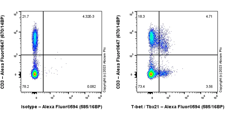 Flow Cytometry (Intracellular) - Alexa Fluor® 594 Anti-T-bet / Tbx21 antibody [EPR27094-16] (AB315425)