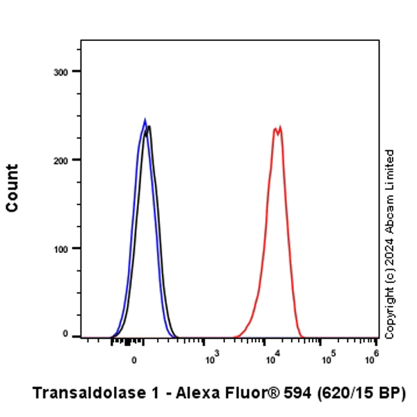 Flow Cytometry (Intracellular) - Alexa Fluor® 594 Anti-Transaldolase 1 antibody [EPR28140-51] (AB323464)
