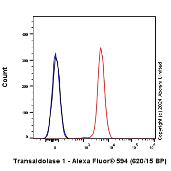 Flow Cytometry (Intracellular) - Alexa Fluor® 594 Anti-Transaldolase 1 antibody [EPR28140-51] (AB323464)