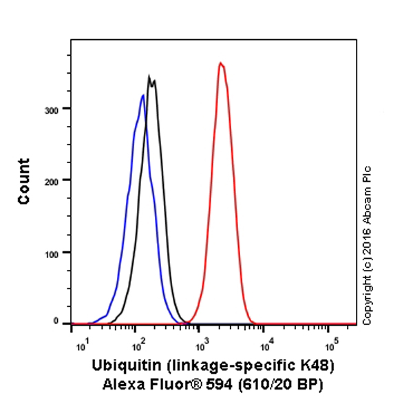 Flow Cytometry (Intracellular) - Alexa Fluor® 594 Anti-Ubiquitin (linkage-specific K48) antibody [EP8589] (AB206366), expandable thumbnail