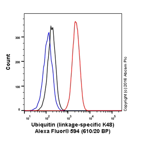Flow Cytometry (Intracellular) - Alexa Fluor® 594 Anti-Ubiquitin (linkage-specific K48) antibody [EP8589] (AB206366)
